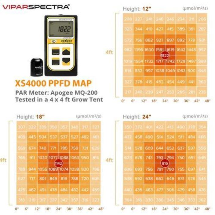 ViparSpectra XS4000 440W ViparSpectra XS4000 440W on matalaprofiilinen ja vesitiivis, passiivijaahdytetty tehokas tayden