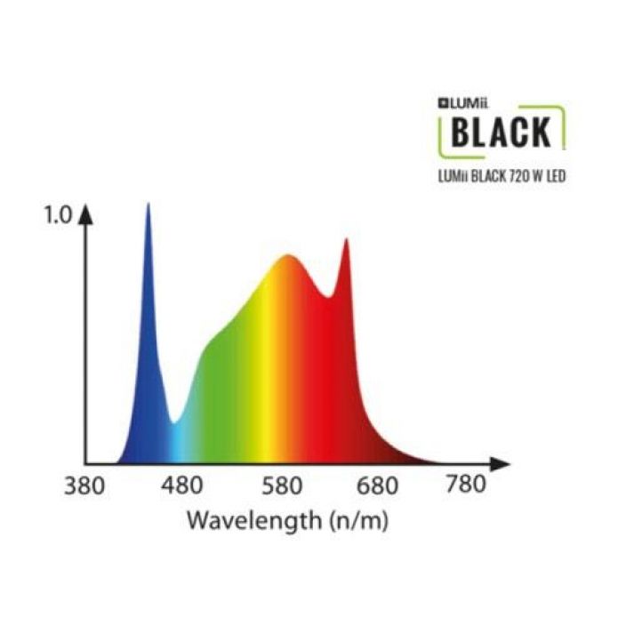 Lumii Black LED 720W Uusi Lumii-sarjan kuuden tangon LED-valaisin, joka saa virtansa Lumii Black 600W digivirtalahteesta