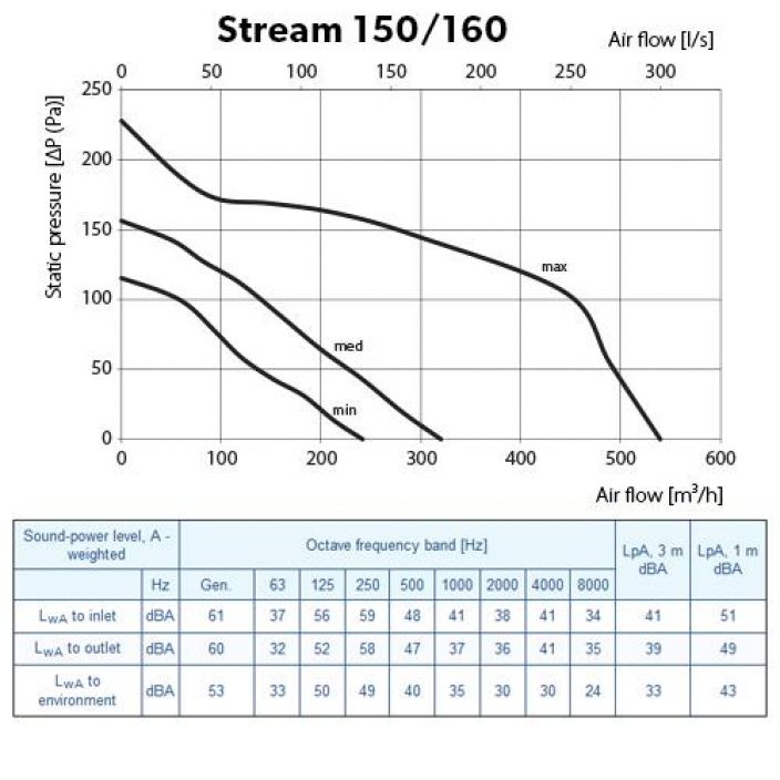 Kanavapuhallin Vents Stream 100/125 114-320m³/h Aanenvaimennettu ja portaattomasti saadettava kanavapuhallin kasvihuoneen