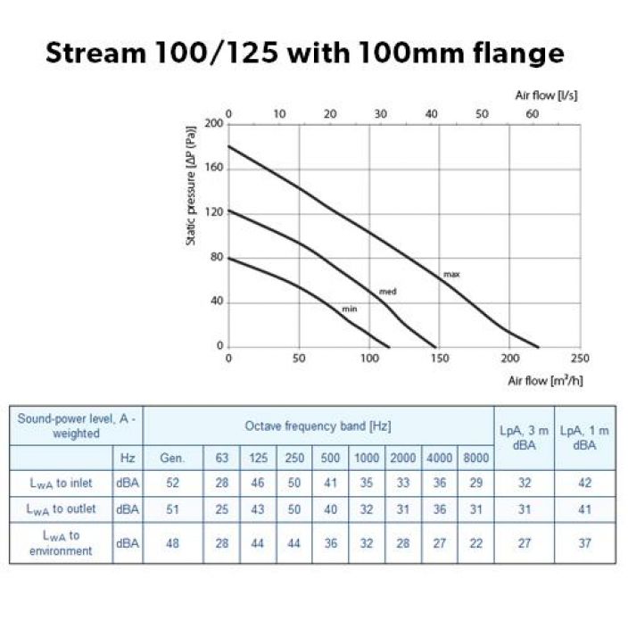 Kanavapuhallin Vents Stream 100/125 114-320m³/h Aanenvaimennettu ja portaattomasti saadettava