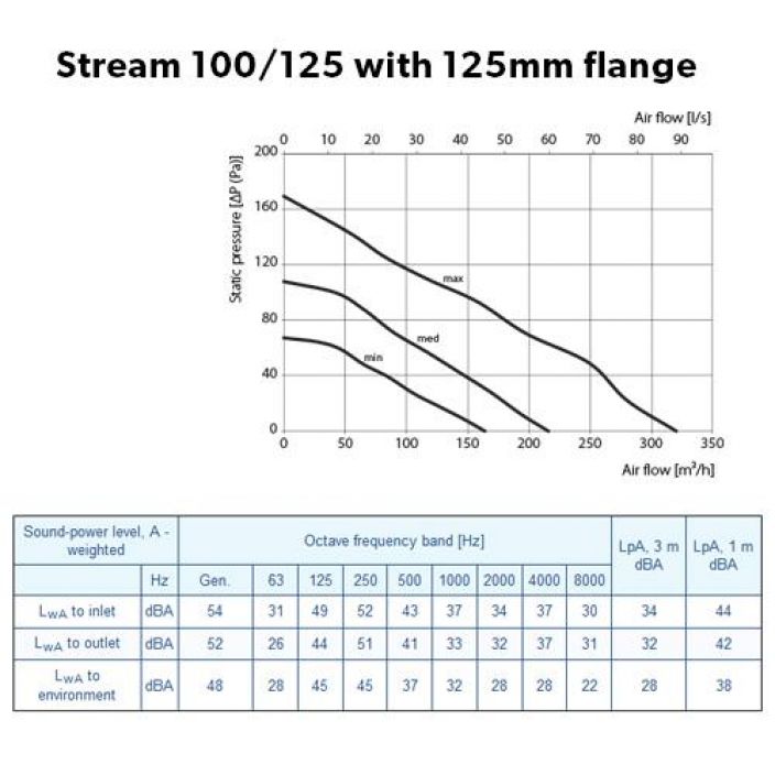 Kanavapuhallin Vents Stream 100/125 114-320m³/h Aanenvaimennettu ja portaattomasti saadettava